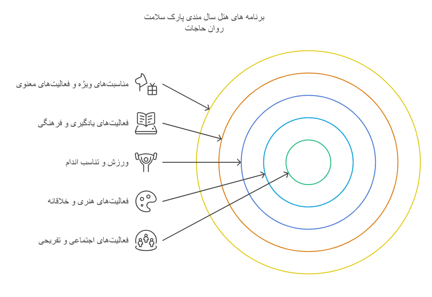 برنامه هایی برای بهبود کیفیت زندگی در هتل سالمندی پارک سلامت روان 